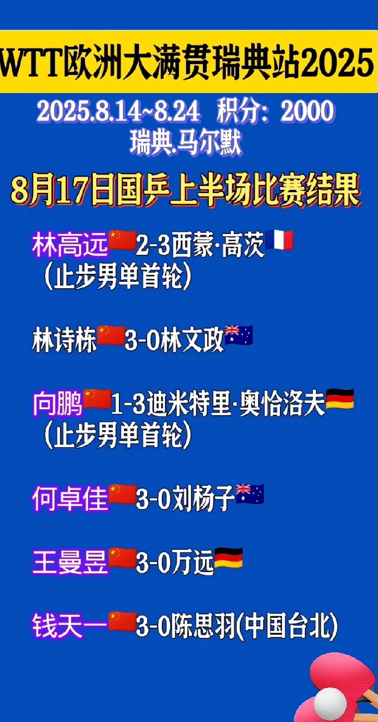 法国队碾压瑞典队,林高远点燃赛场 法国队碾压瑞典队,林高远点燃赛场